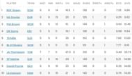 Pat Brown retains the third spot in the wicket-takers list